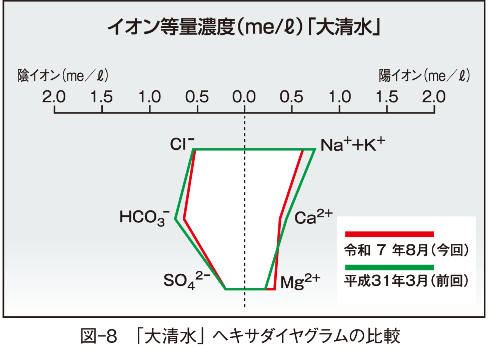 90-07-11 図-8 「大清水」 ヘキサダイヤグラムの比較