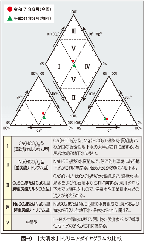 90-07-12 図-9 「大清水」 トリリニアダイヤグラムの比較
