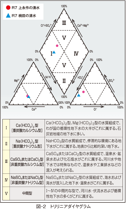 図-2　トリリニアダイヤグラム