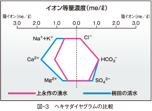 図-3　ヘキサダイヤグラムの比較